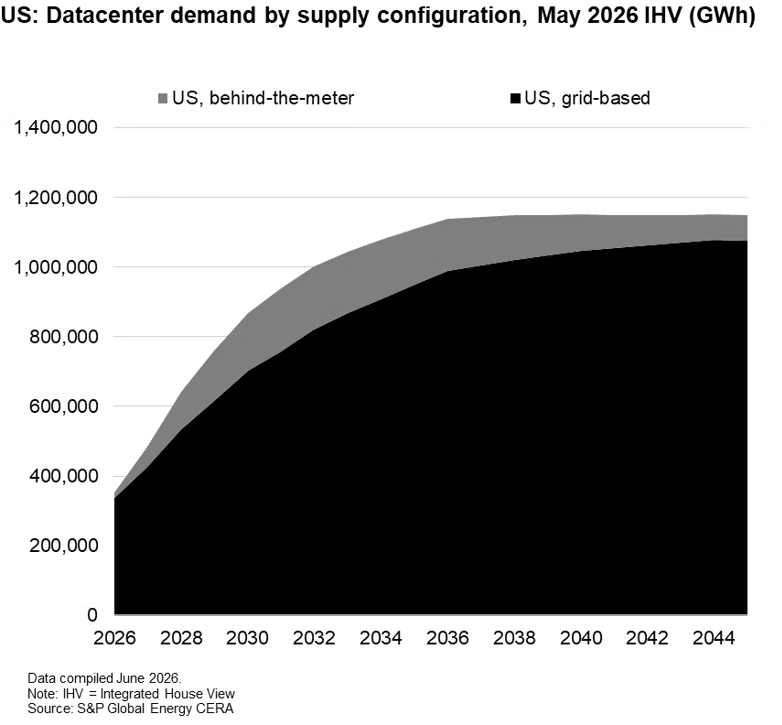 Area chart of US data centre demand by supply configuration to 2045, with a behind-the-meter wedge that widens to about 2032 then narrows
