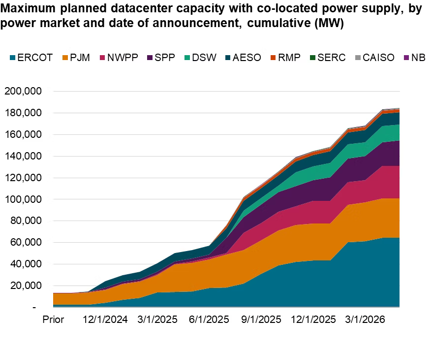 Cumulative planned data centre capacity with co-located power supply by power market, rising from about 13,000 MW to roughly 185,000 MW between 2024 and mid-2026