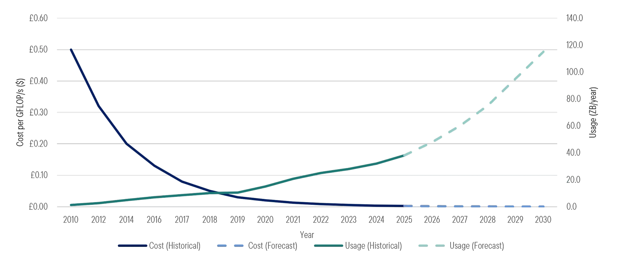 Line chart of cost per GFLOP/s falling toward zero from 2010 while data centre usage in zettabytes per year rises steeply to 2030