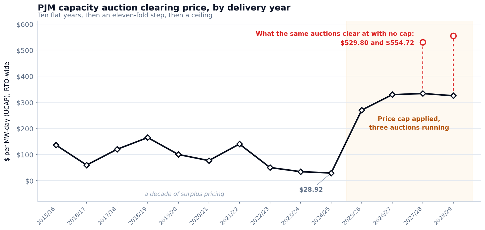 PJM capacity auction clearing price by delivery year, 2015/16 through 2028/29, showing a step change after 2024/25 and three auctions at the price cap