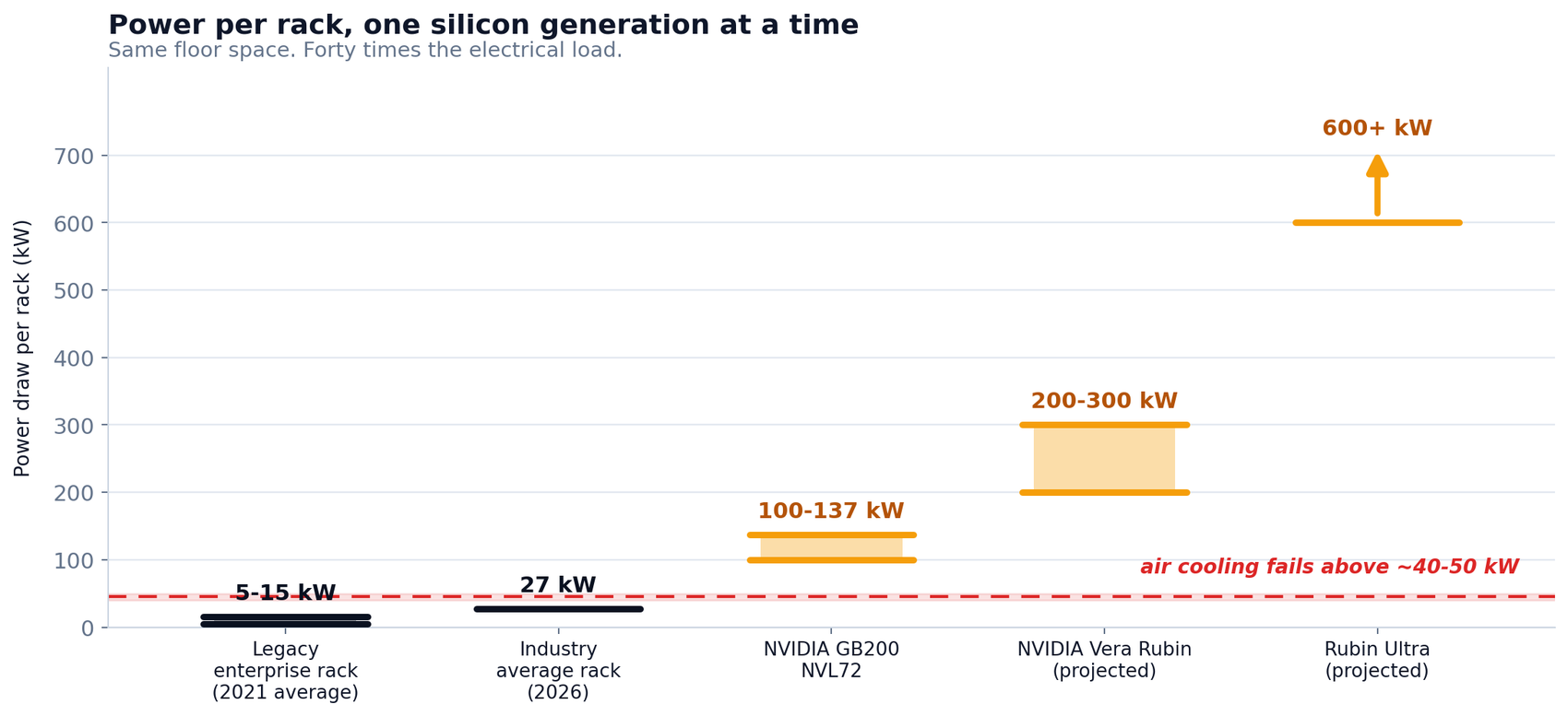Chart of power draw per server rack rising from 5-15 kW legacy racks to 600-plus kW for projected Rubin Ultra systems