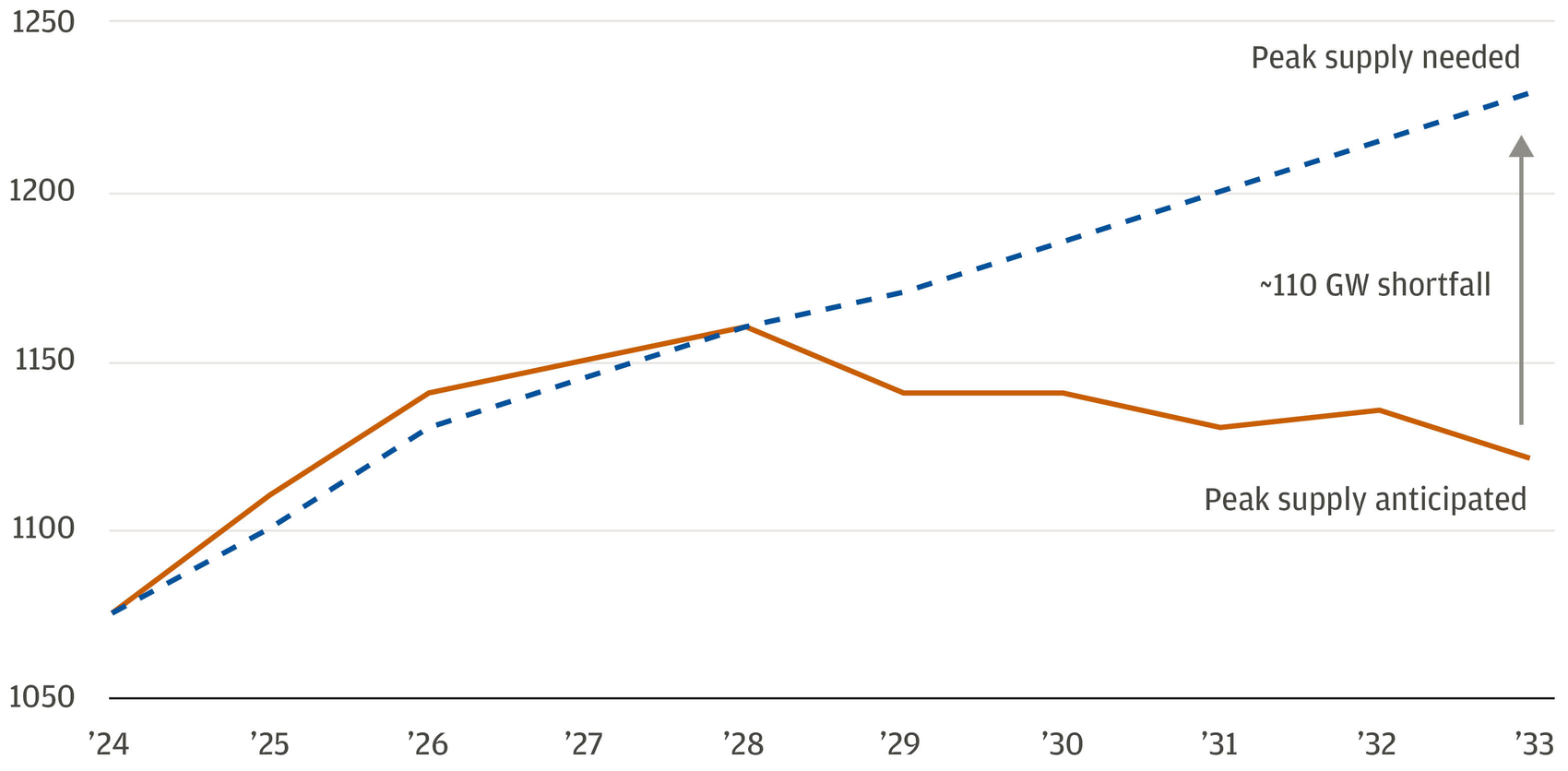 Two-line chart of US peak electricity supply anticipated versus needed, 2024 to 2033, converging in 2028 then diverging to a 110 gigawatt gap