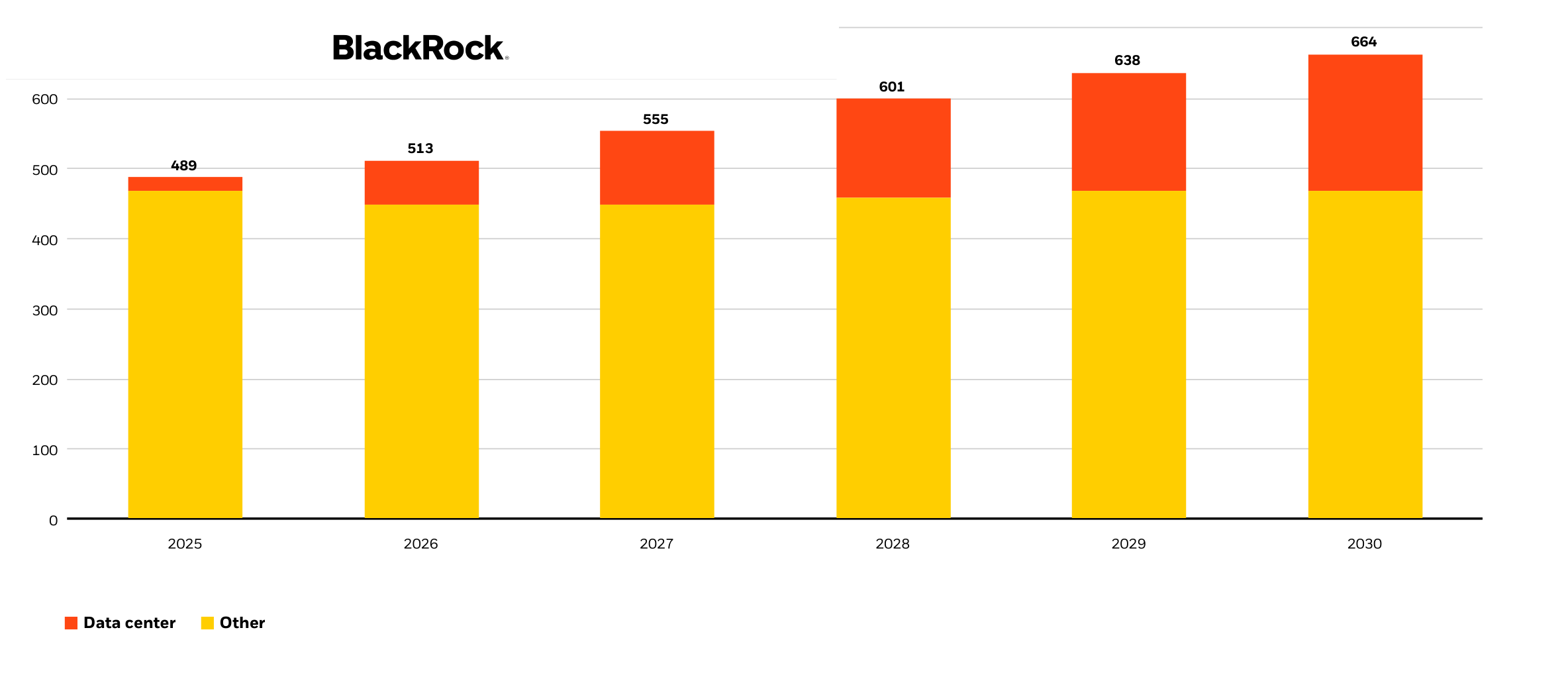 Stacked bar chart of forecast US power demand 2025 to 2030 in gigawatts, showing a flat non-data-centre base and a growing data-centre wedge