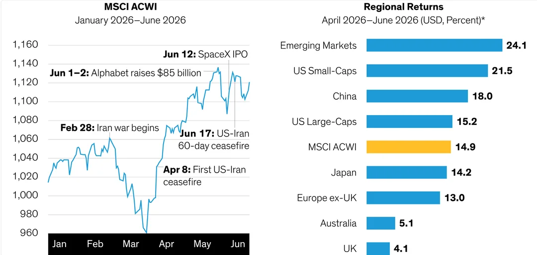 AllianceBernstein charts: MSCI ACWI index line from January to June 2026 annotated with the Iran war, ceasefires, Alphabet's 85 billion dollar raise and the SpaceX IPO; and a bar chart of second-quarter regional returns led by emerging markets at 24.1 percent and US small-caps at 21.5 percent, with US large-caps at 15.2 percent below the global benchmark