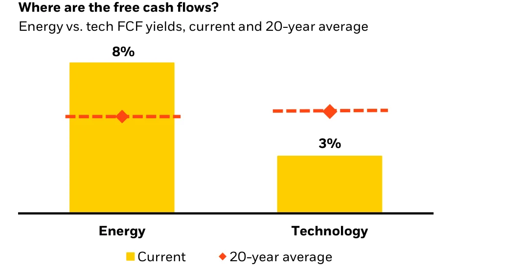 BlackRock bar chart: energy sector forward free-cash-flow yield at 8 percent versus technology at 3 percent, both shown against their 20-year averages marked by dashed lines
