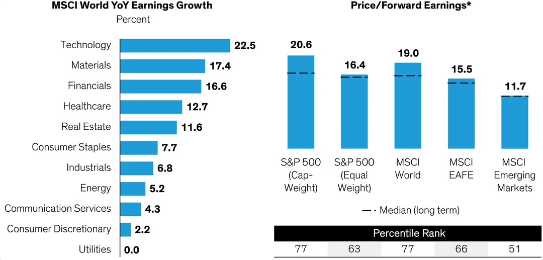AllianceBernstein charts: MSCI World year-over-year earnings growth led by technology at 22.5 percent; and forward price-to-earnings by index with the cap-weighted S&P 500 at 20.6 times in its 77th percentile versus equal-weight at 16.4 times and emerging markets at 11.7 times