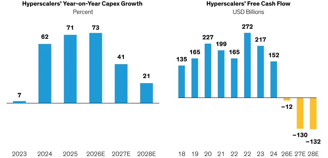 Two AllianceBernstein bar charts: hyperscalers' year-on-year capex growth peaking at 73 percent in 2026 then falling to 41 and 21 percent; aggregate free cash flow declining from a 272 billion dollar peak to negative 12, 130 and 132 billion dollars across 2026 to 2028
