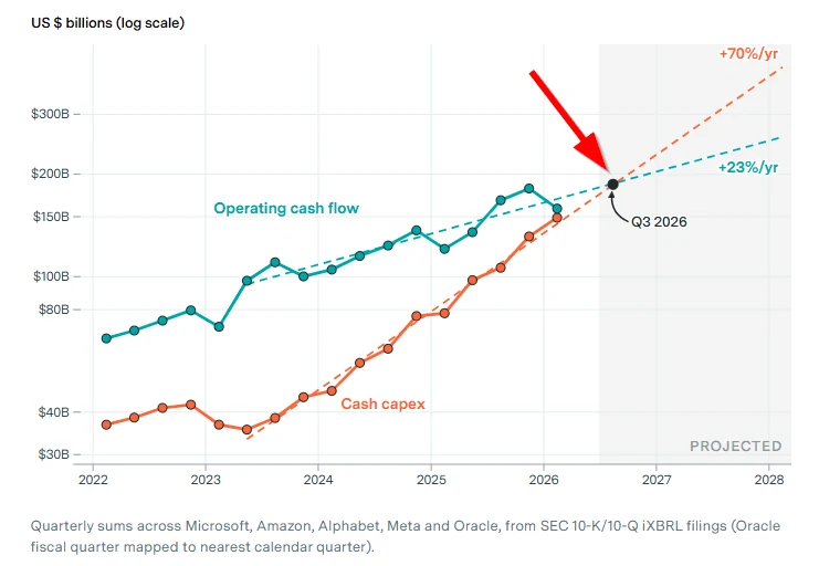 Epoch AI chart on a log scale, 2022 to 2028: aggregate operating cash flow growing about 23 percent a year and cash capex growing about 70 percent a year, summed across Microsoft, Amazon, Alphabet, Meta and Oracle, with the two lines crossing in the third quarter of 2026