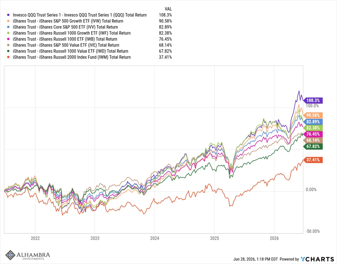 Alhambra Investments multi-year total-return chart showing the Nasdaq-100 up 108 percent and large-cap growth indices on top, with the Russell 2000 small-cap index last at 37 percent