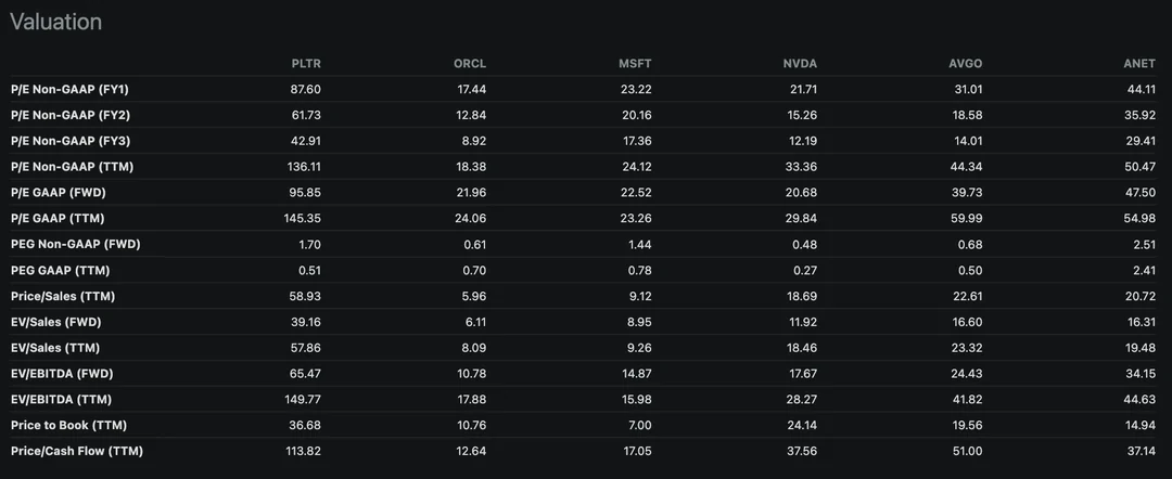 July 2026 valuation table comparing Palantir against Oracle, Microsoft, Nvidia, Broadcom and Arista: Palantir at 87.6 times forward earnings and 58.9 times sales versus peers ranging from 17 to 44 times earnings