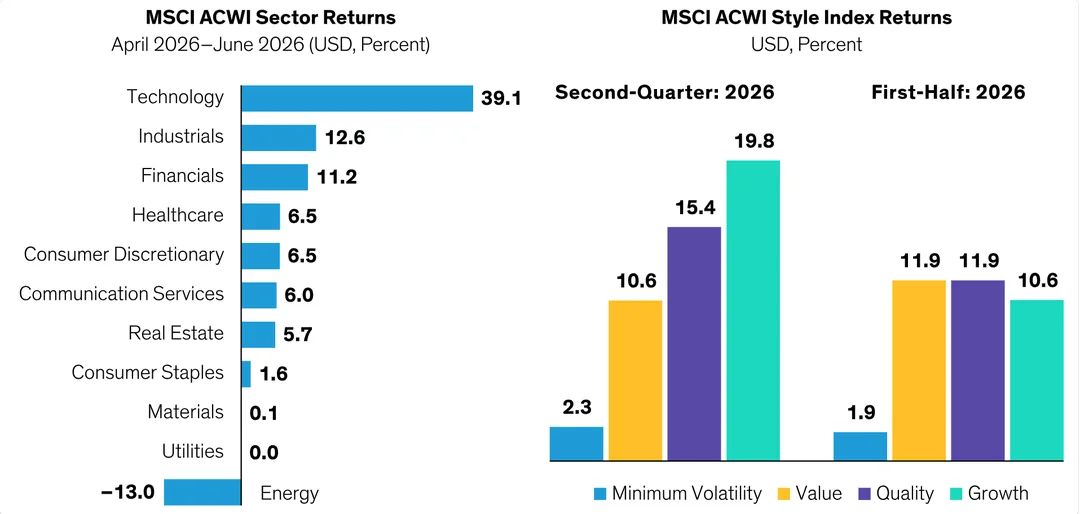 AllianceBernstein charts: MSCI ACWI second-quarter sector returns led by technology at 39.1 percent; and style-index returns showing growth ahead in the second quarter but value ahead over the first half of 2026