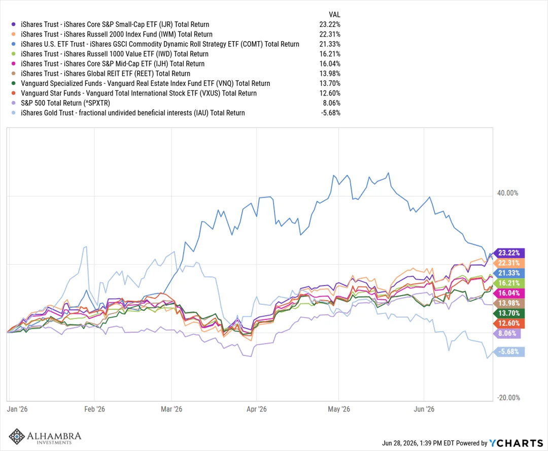 Alhambra Investments year-to-date 2026 total-return chart: small-caps up 23.2 percent, Russell 2000 up 22.3 percent, commodities up 21.3 percent, value, mid-caps, REITs and international equities between 12 and 16 percent, S&P 500 at 8.1 percent, and gold the only decliner at minus 5.7 percent