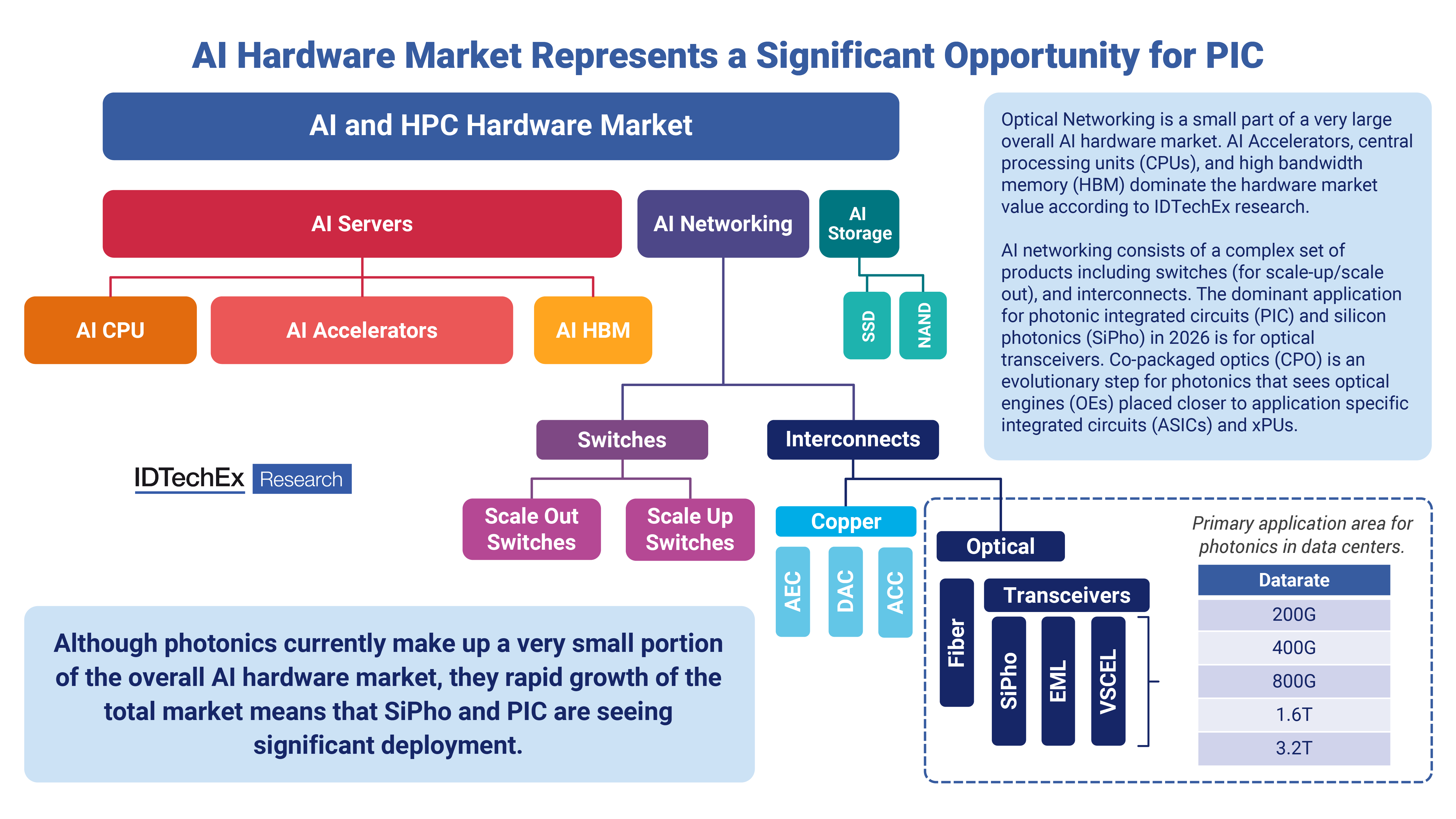 IDTechEx AI hardware market breakdown showing the photonic integrated circuit opportunity inside the broader AI chip market