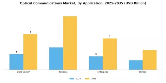 Optical Communications Market segmented by application