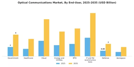 Optical Communications Market segmented by end user: telecom, cloud, enterprise, government