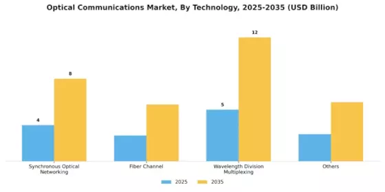 Optical Communications Market segmented by technology: WDM, SONET, Fibre Channel