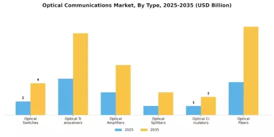Optical Communications Market segmented by product type: switches, transceivers, fibres