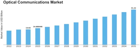 Optical Communications Market Size forecast 2019-2035 from Market Research Future