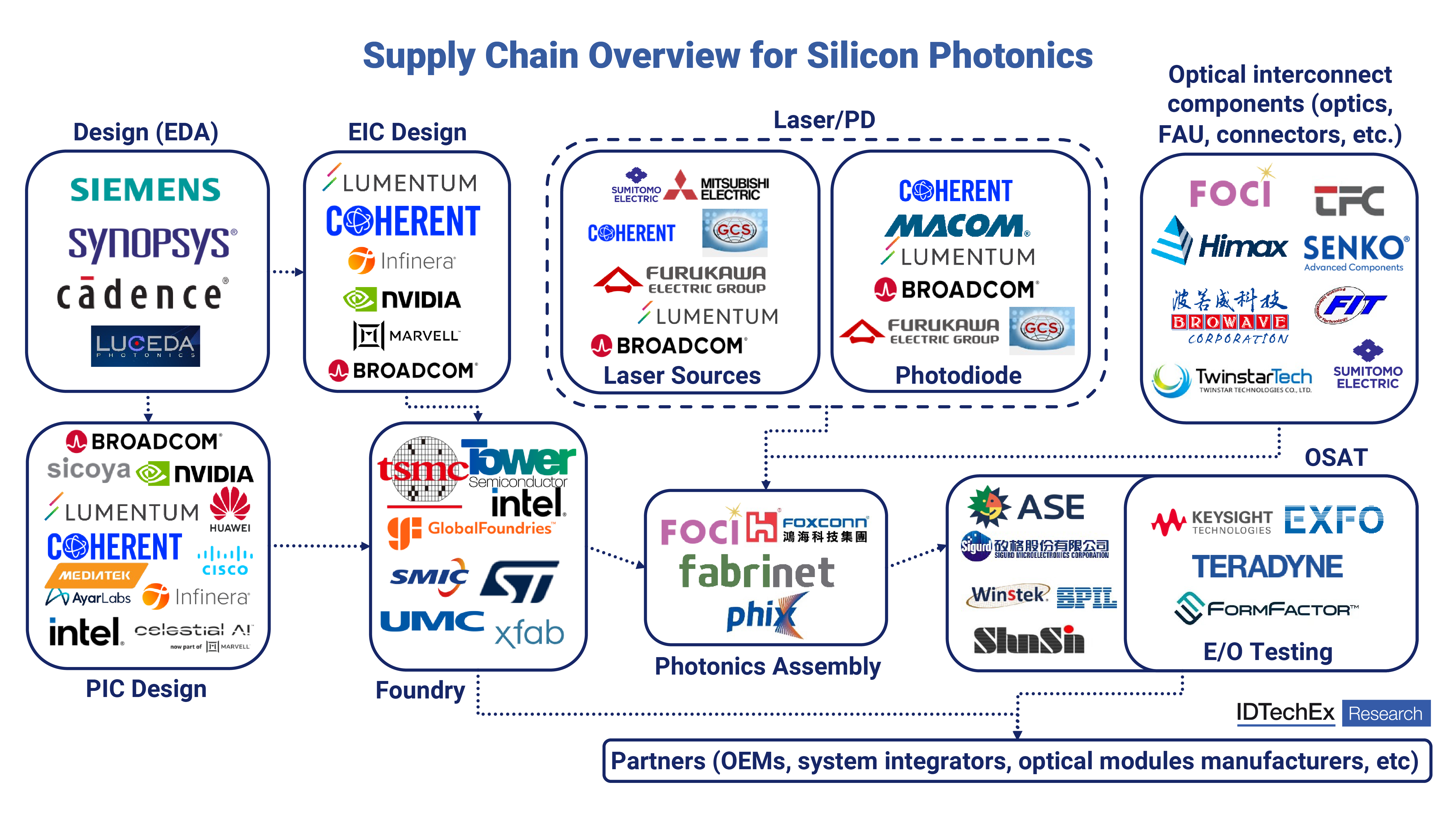 IDTechEx silicon photonics supply chain map showing company logos by layer - foundries, designers, equipment, materials