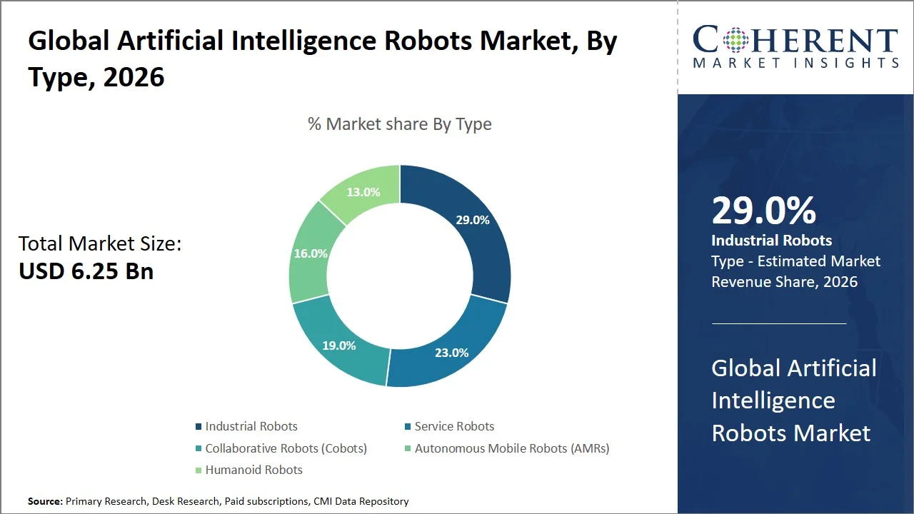 Coherent Market Insights donut chart of AI robots market by type 2026: industrial, service, AMR, cobot, humanoid