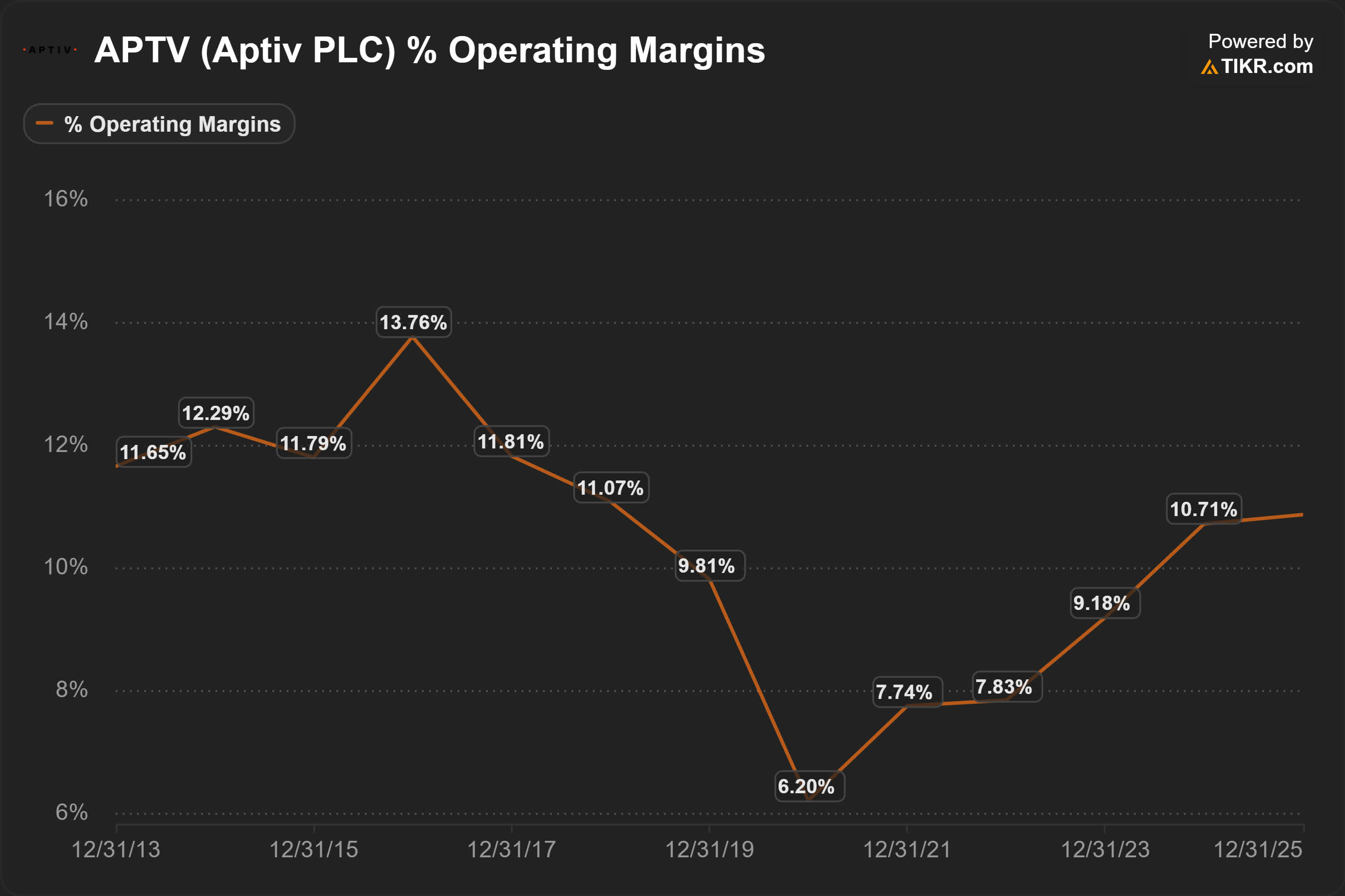 Aptiv operating margin chart 2013 to 2025 showing peak near 14% and recovery near 11%