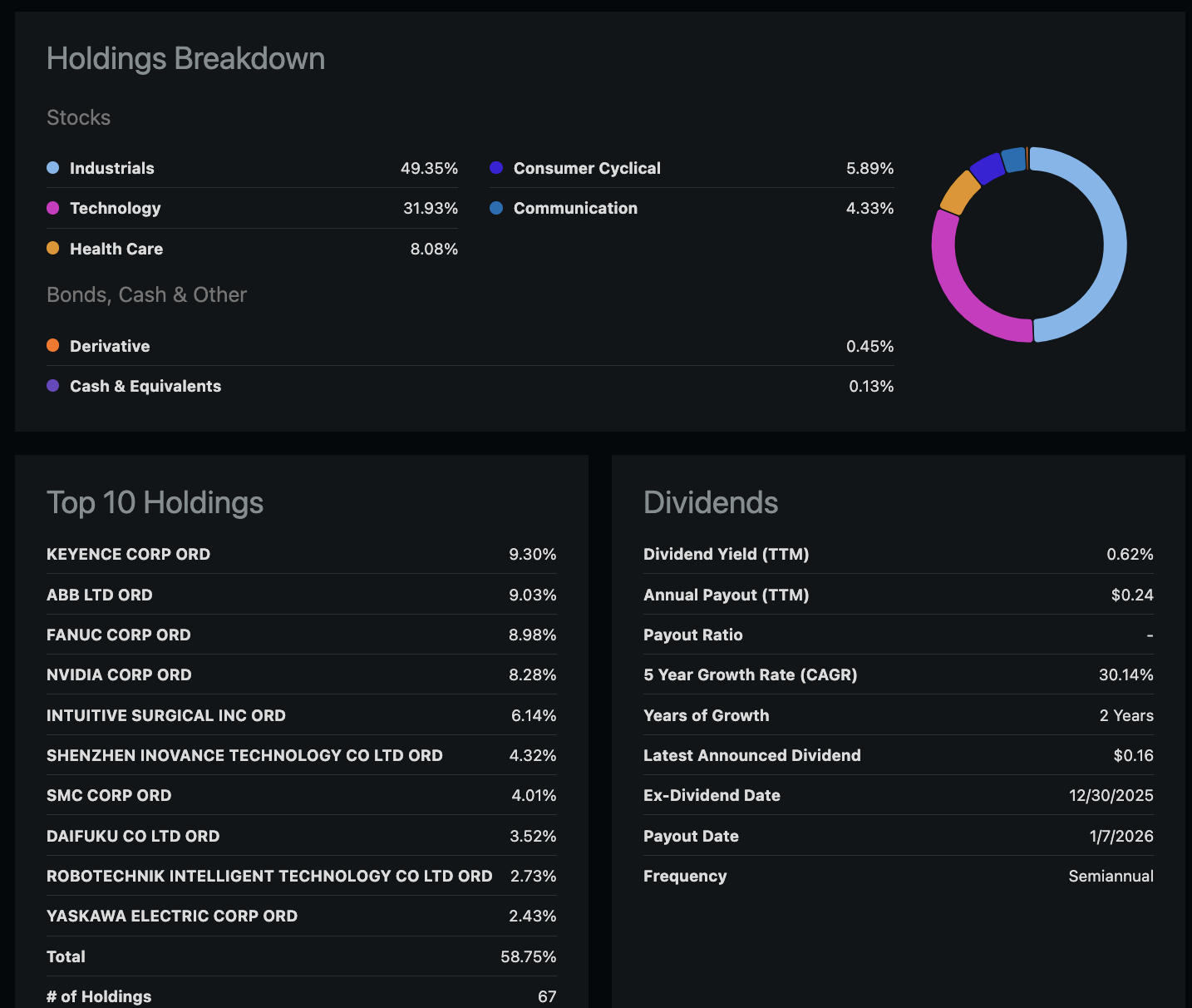 BOTZ ETF holdings breakdown: sector weights and top ten positions