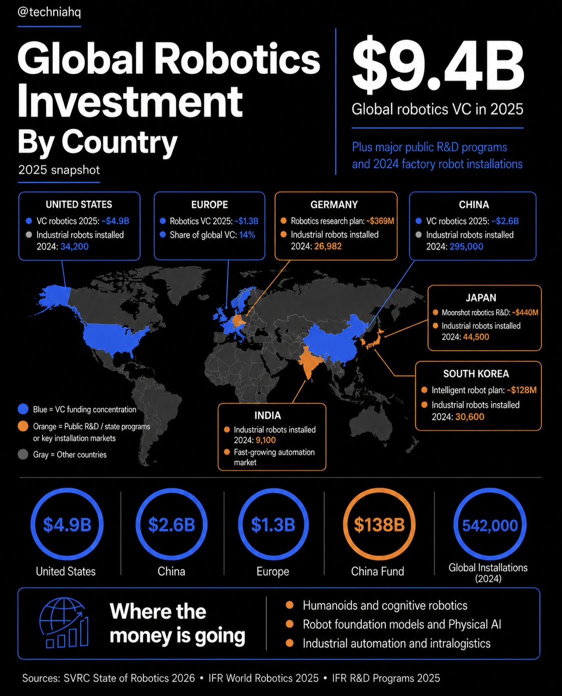 Infographic of global robotics investment by country in 2025: venture capital and industrial robot installations