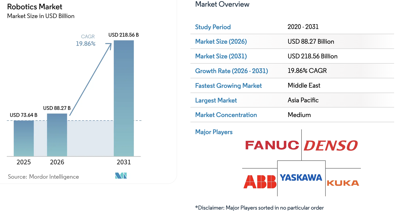 Mordor Intelligence robotics market size bar chart 2025, 2026 and 2031 with regional and player summary
