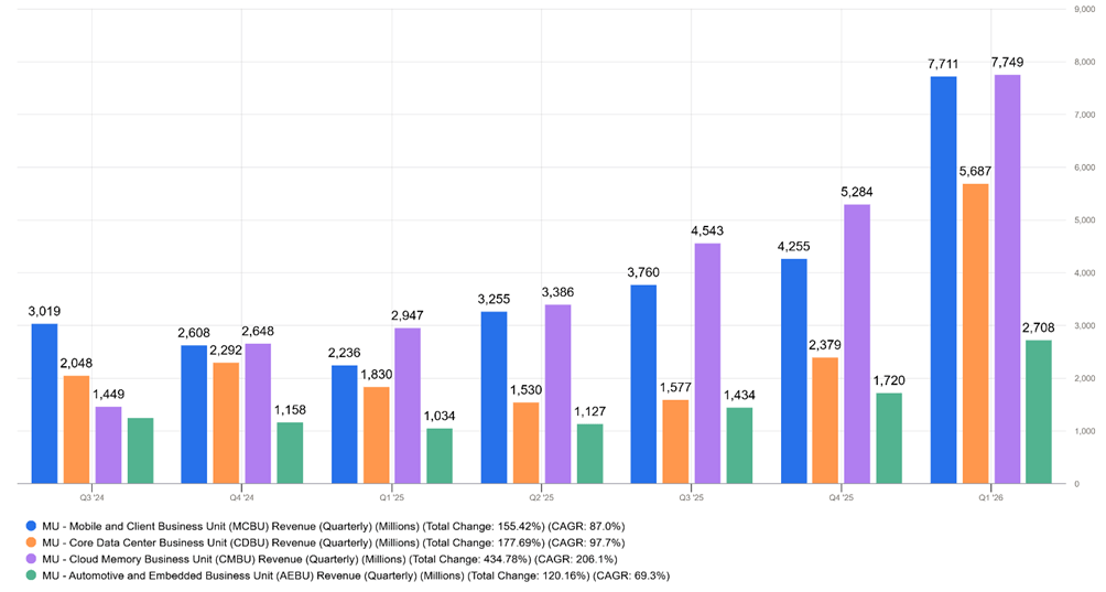 Micron quarterly revenue by business unit Q3 2024 to Q1 2026, four segments