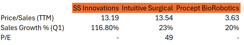 Valuation comparison table: SS Innovations, Intuitive Surgical, Procept BioRobotics on price-to-sales, growth, and P/E