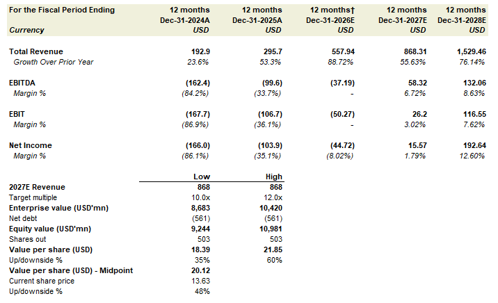 Ubtech Robotics financial model: revenue, EBITDA and per-share valuation through 2028