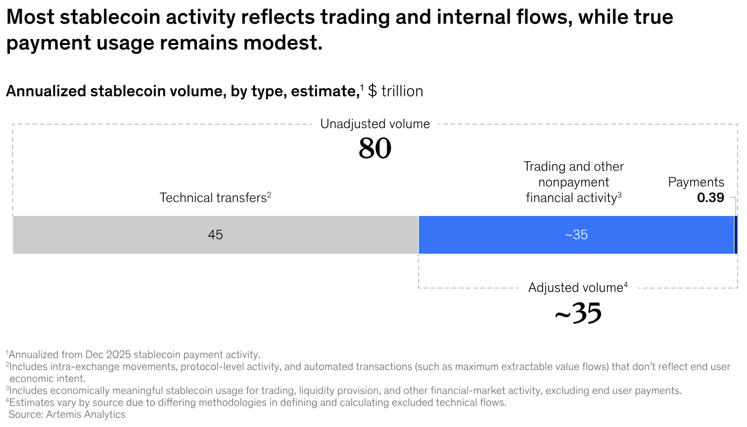 Stablecoin volume decomposition - McKinsey and Artemis Analytics
