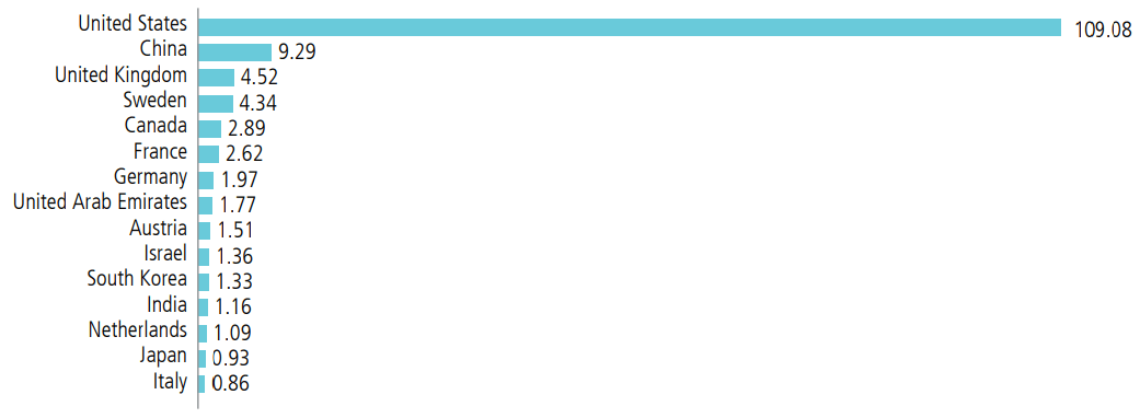 Global AI spending by country in billions - US leads at $109.08B, China $9.29B, UK $4.52B