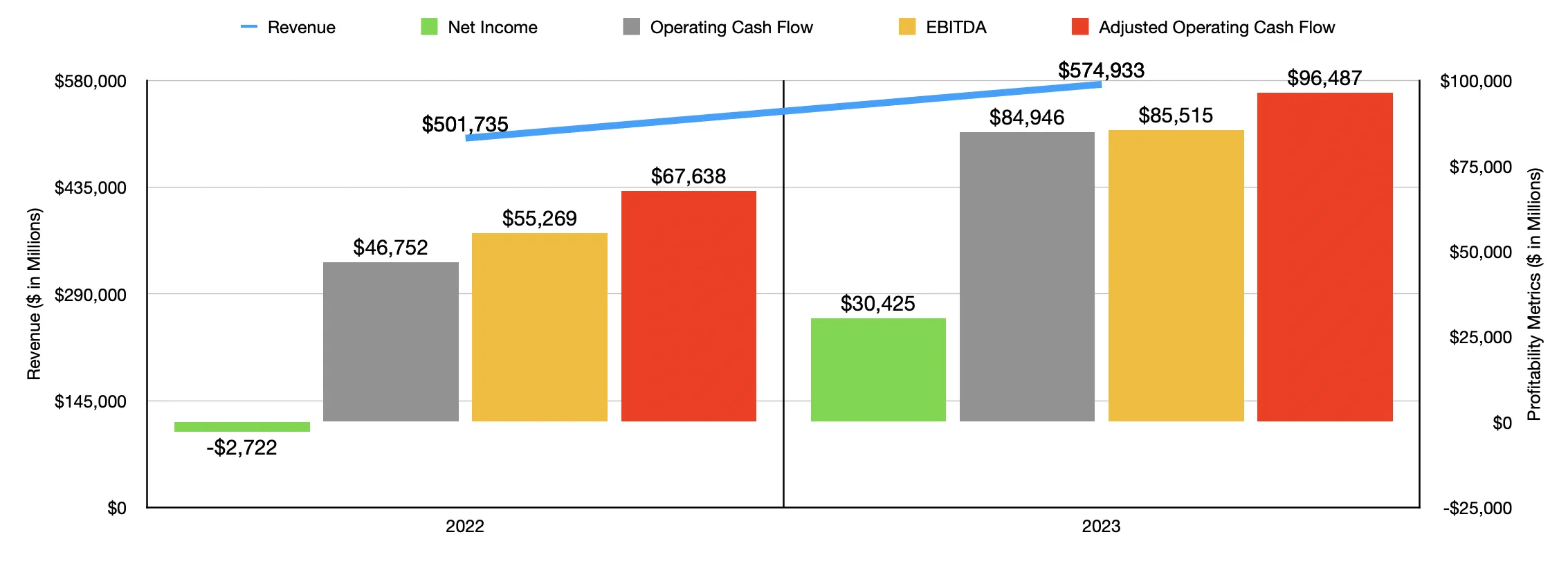 Amazon FY2022 vs FY2023 - Revenue, Net Income, Operating Cash Flow, EBITDA, Adjusted Operating Cash Flow comparison