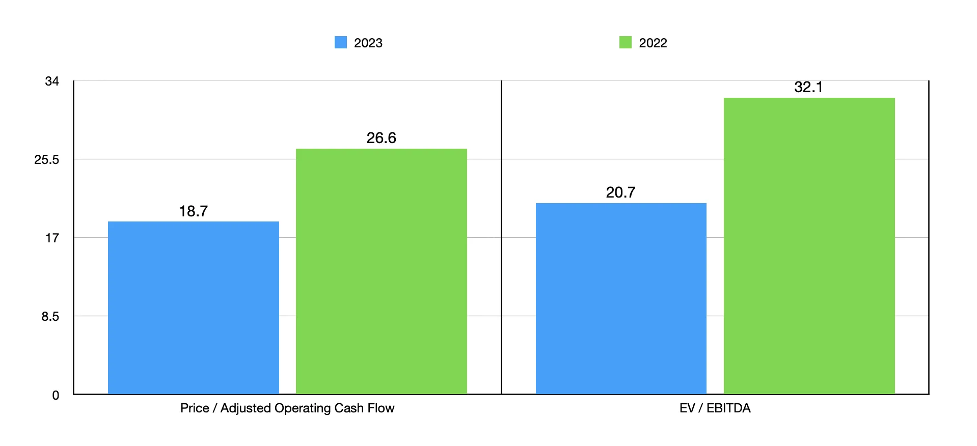 Amazon Price/Adjusted OCF and EV/EBITDA: 2022 vs 2023