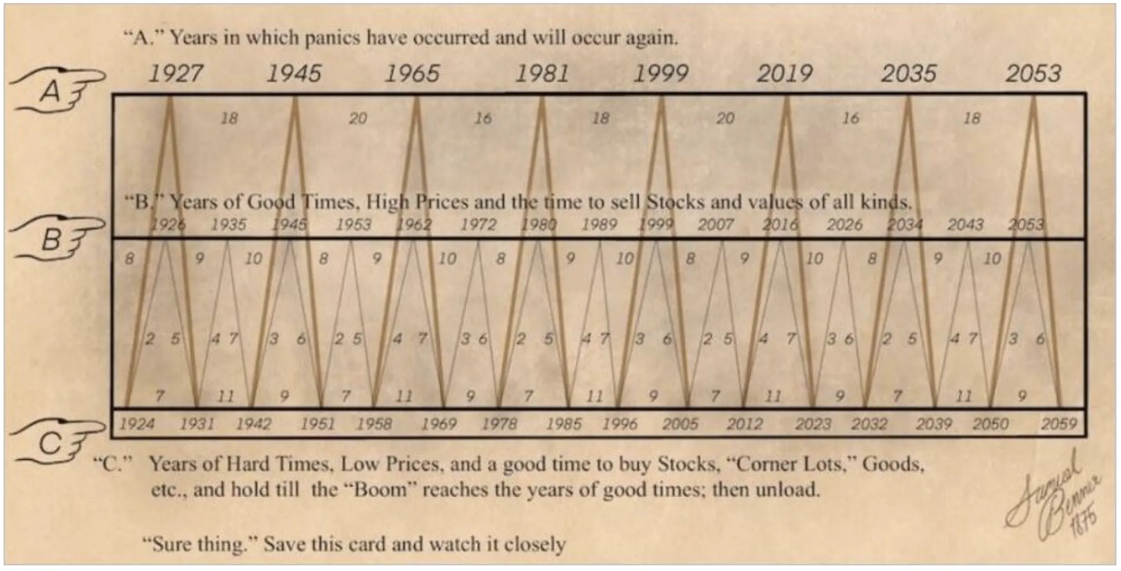 Benner Cycle chart showing historical market peaks, panics, and bottoms from the 1800s through 2060