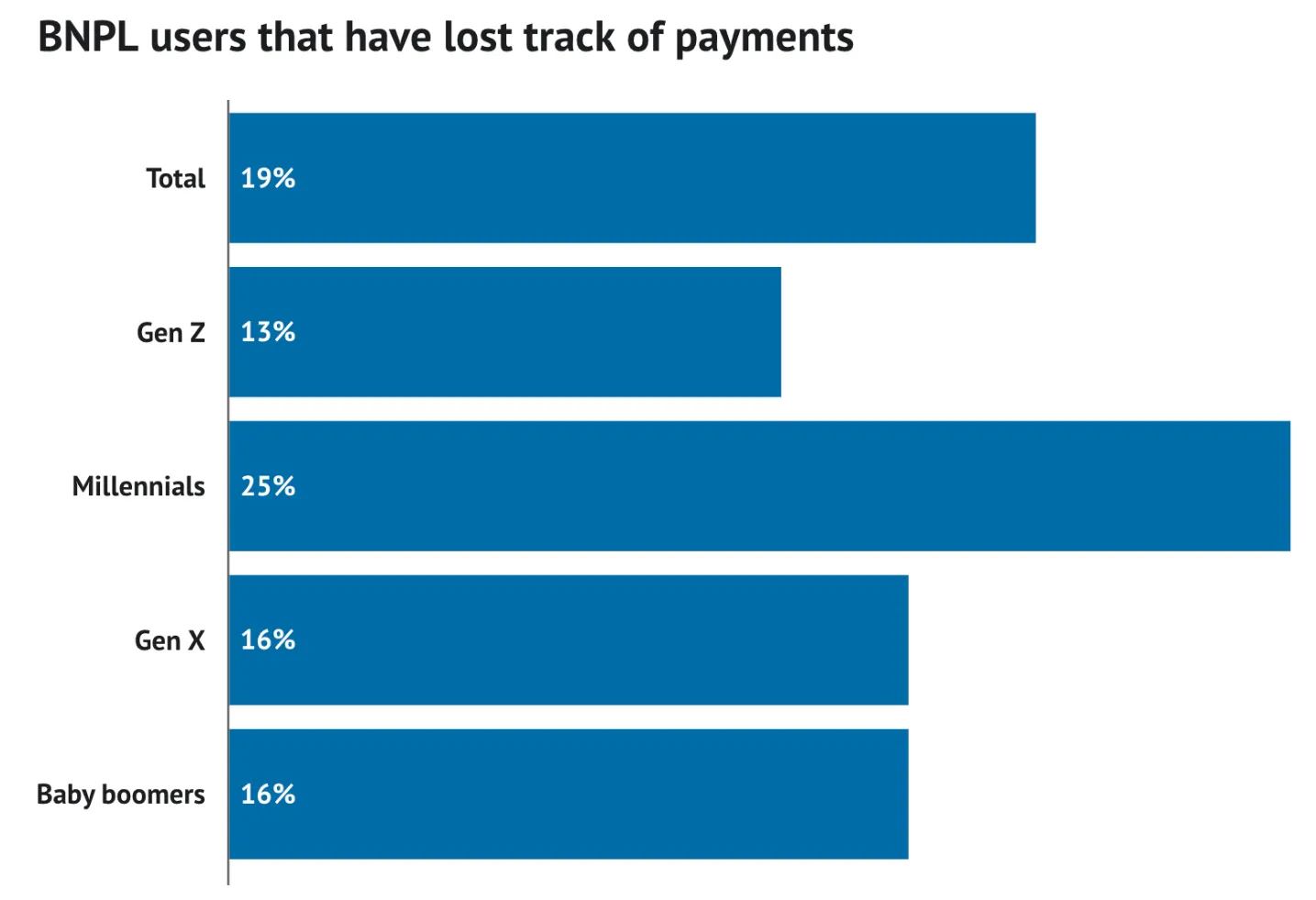 BNPL users that have lost track of payments - Total 19%, Gen Z 13%, Millennials 25%, Gen X 16%, Baby Boomers 16% - Motley Fool Money