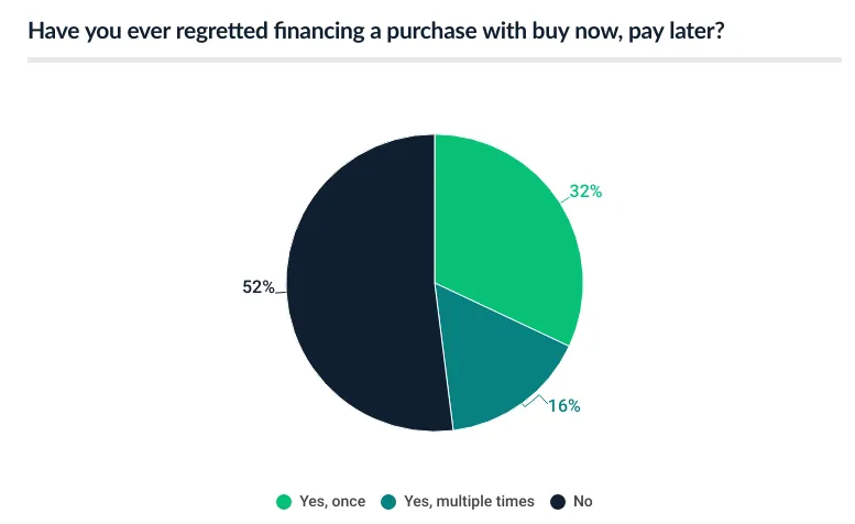 Have you ever regretted financing a purchase with buy now, pay later? - 52% No, 32% Yes once, 16% Yes multiple times