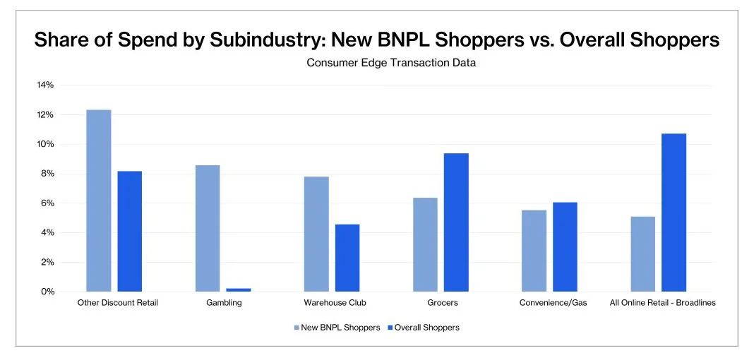 Share of Spend by Subindustry: New BNPL Shoppers vs Overall Shoppers - Consumer Edge Transaction Data - discount retail, gambling, warehouse clubs, grocers, convenience/gas