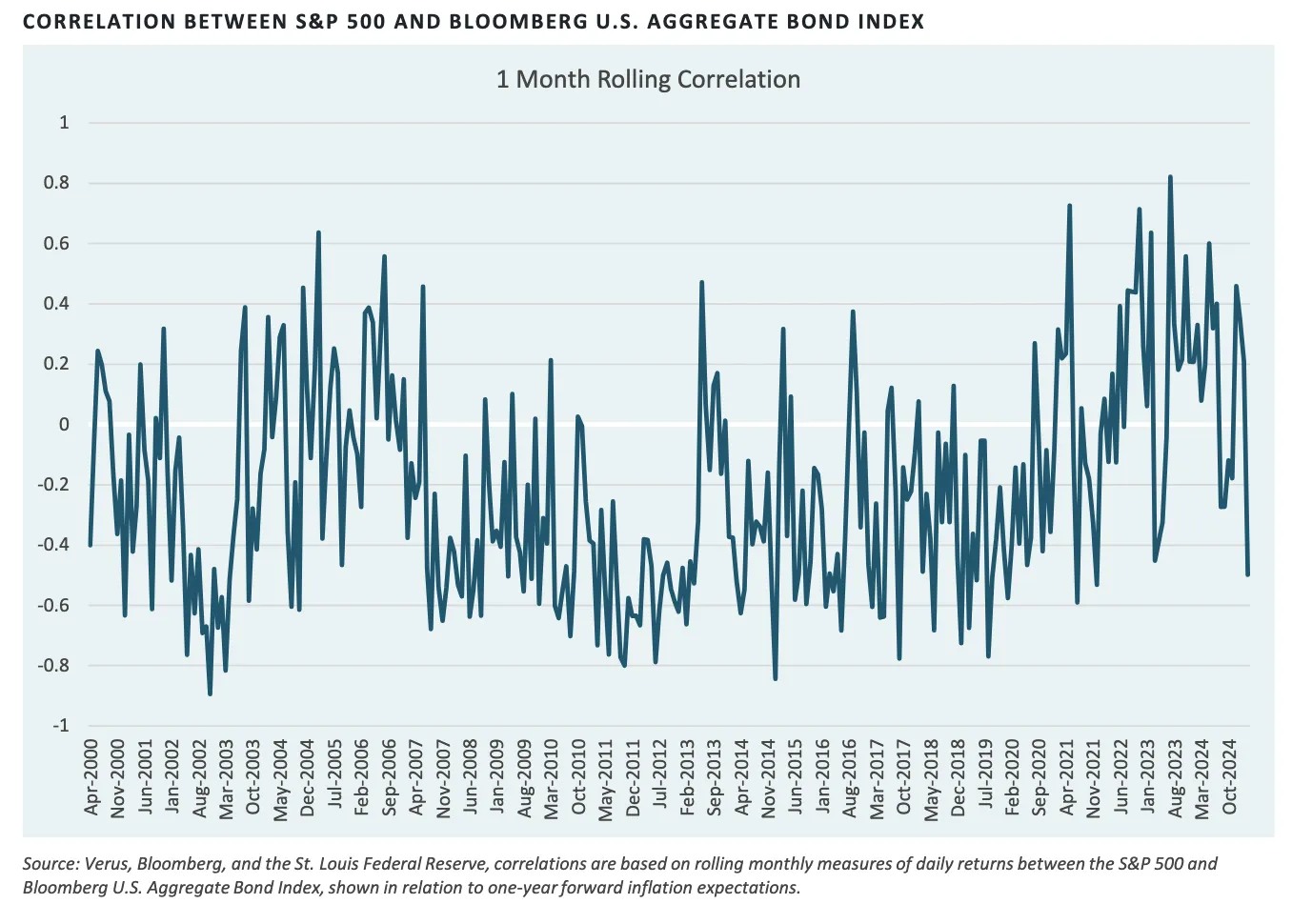 Rolling 1-month correlation between S&P 500 and Bloomberg US Aggregate Bond Index, April 2000 to October 2024 - showing the shift from negative to positive correlation