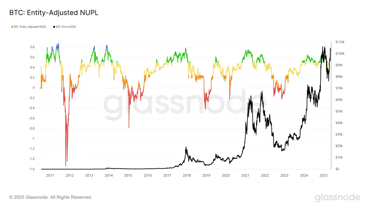 Bitcoin Entity-Adjusted NUPL Net Unrealized Profit/Loss