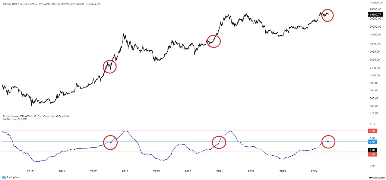 Bitcoin aSOPR adjusted spent output profit ratio