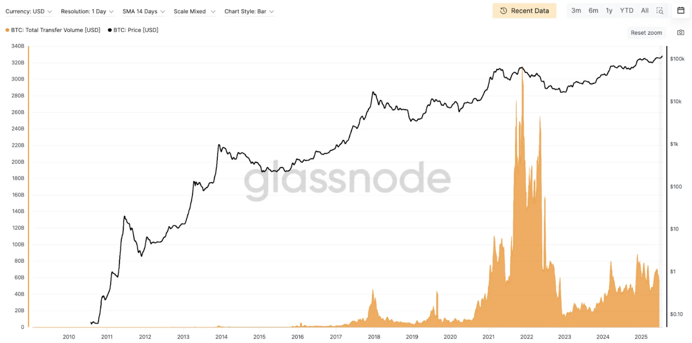 Bitcoin total transfer volume on-chain data