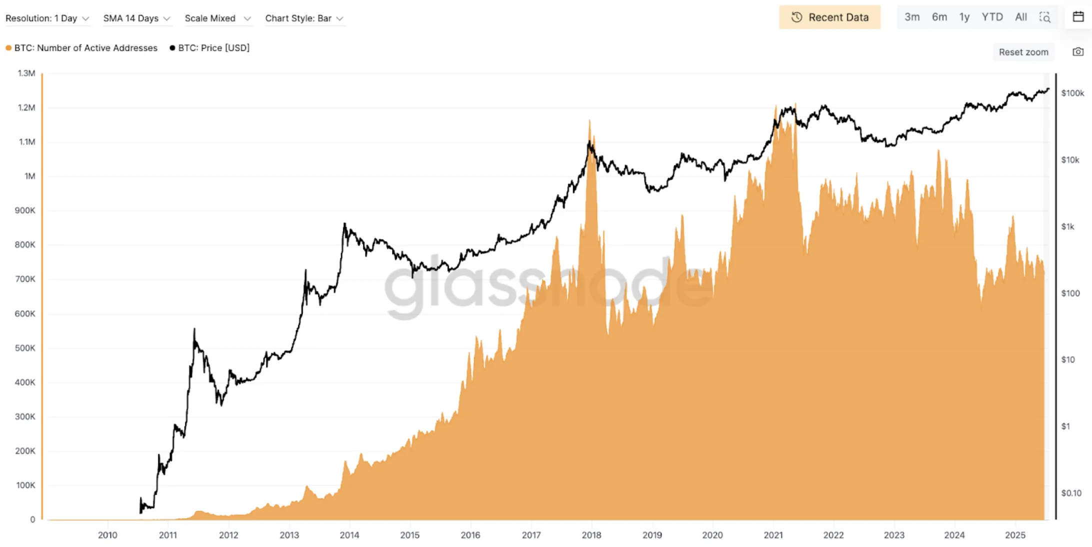 Bitcoin number of active addresses on-chain data
