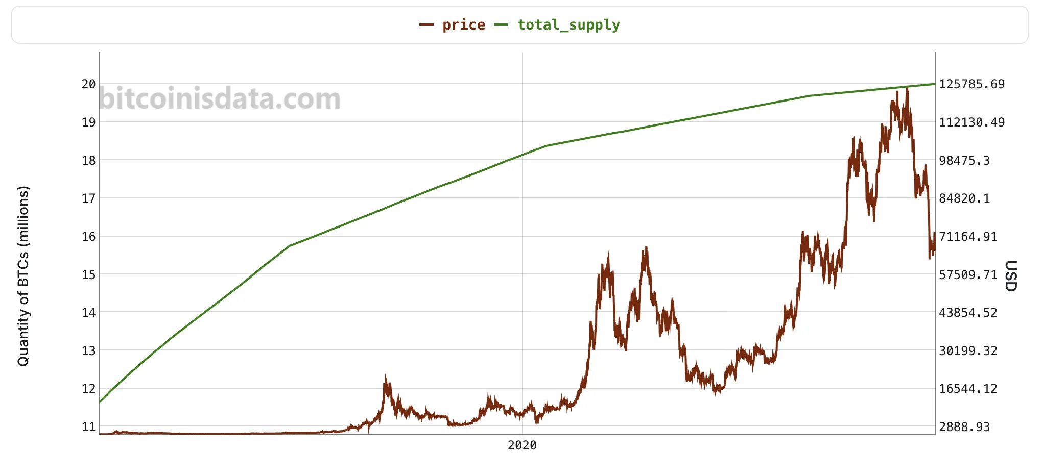 Bitcoin supply economics and emission schedule