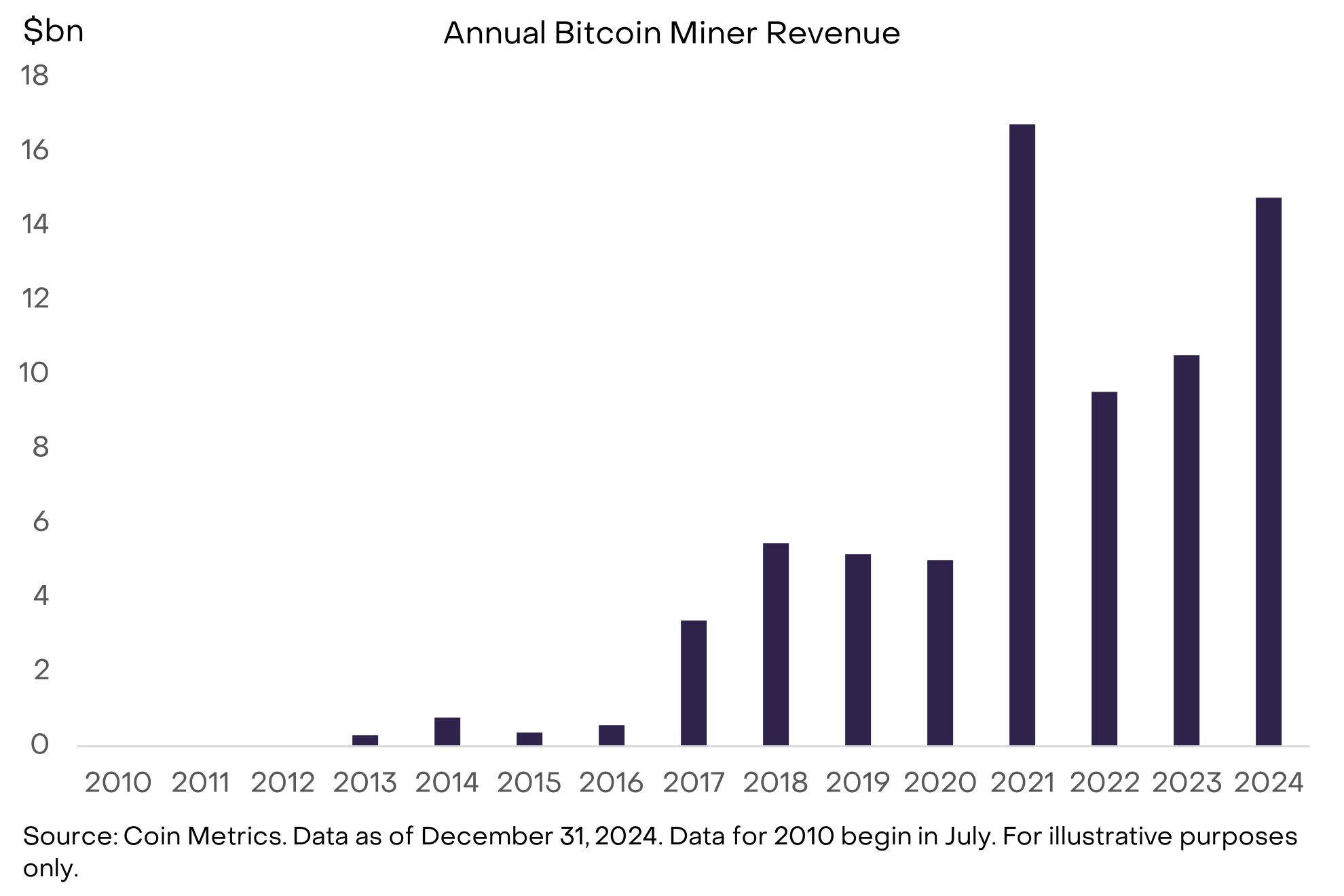 Annual Bitcoin Miner Revenue bar chart from 2010 to 2024 showing growth from near zero to approximately 15 billion dollars