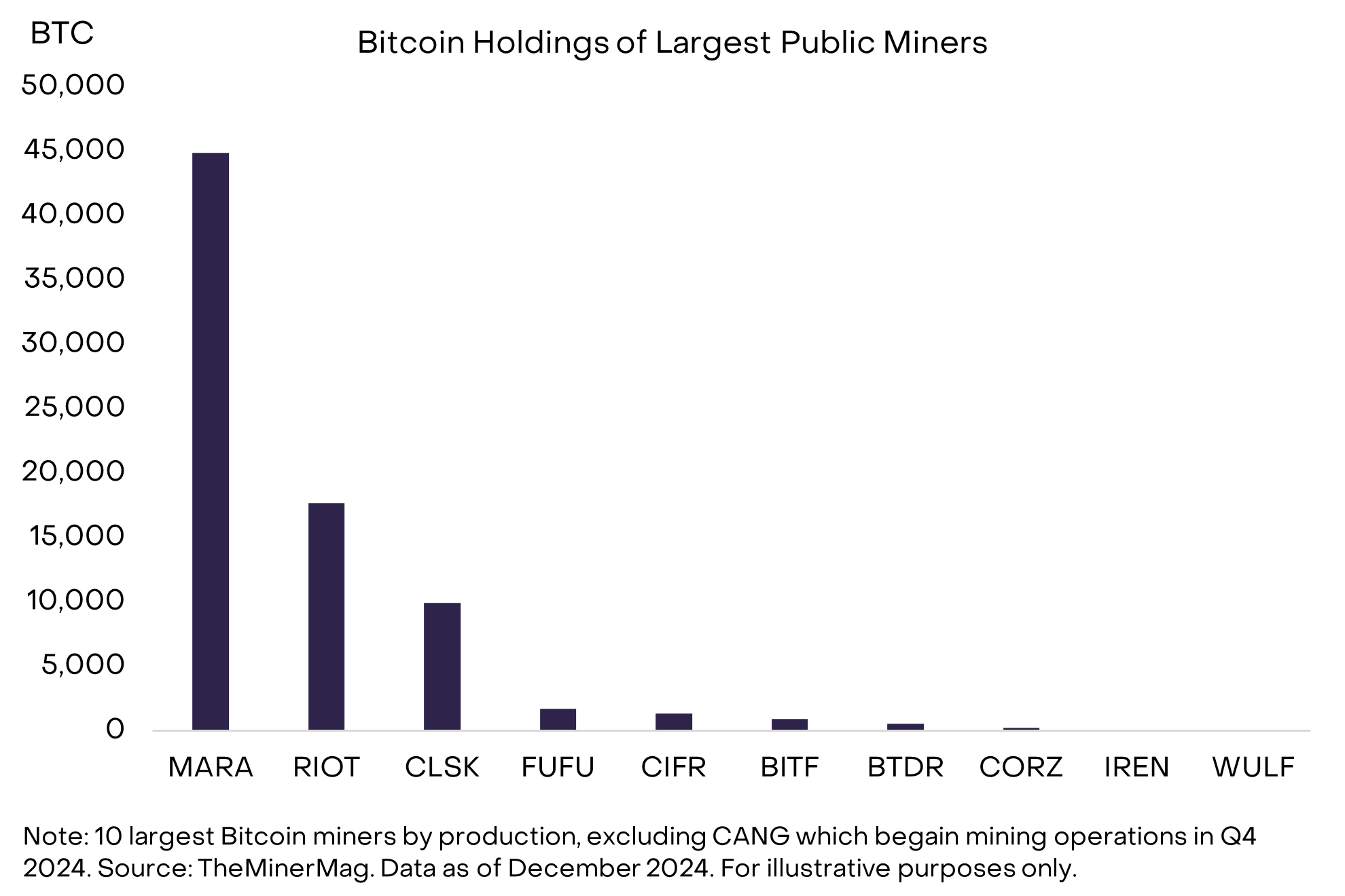 Bitcoin holdings of largest public miners showing Marathon Digital holding approximately 44,890 BTC, far exceeding Riot at roughly 17,500 BTC and CleanSpark at approximately 10,000 BTC