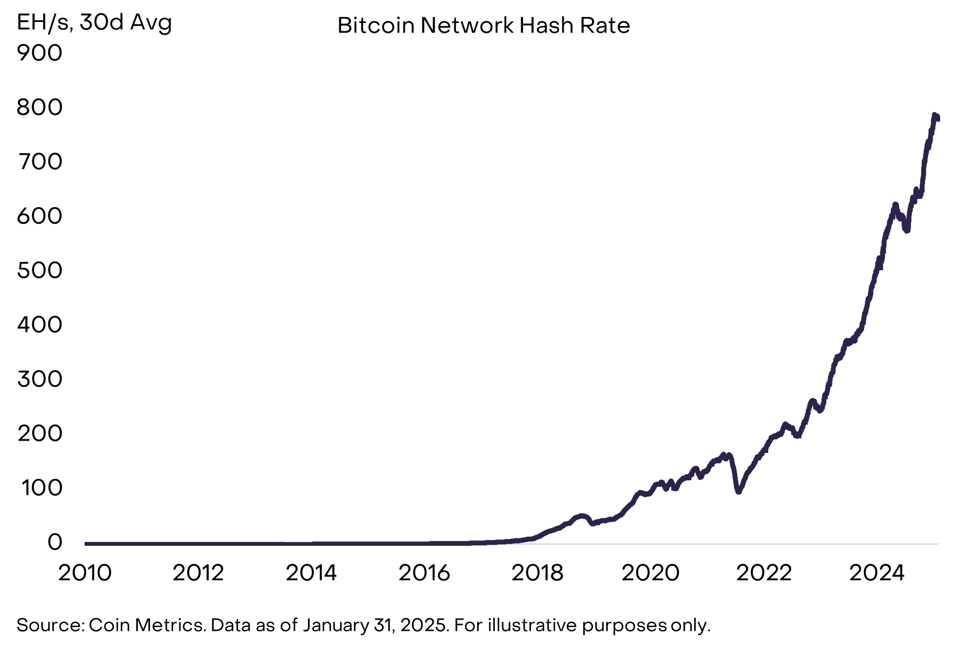 Bitcoin Network Hash Rate from 2010 to 2025 showing exponential growth from near zero to over 765 EH/s
