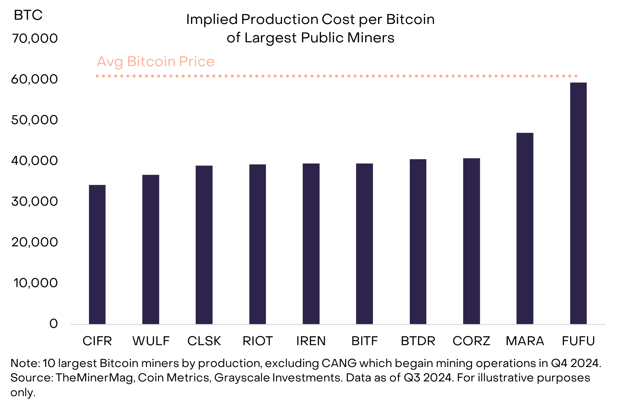 Implied production cost per Bitcoin for the 10 largest public miners, ranging from about 34,000 dollars for CIFR to 59,000 dollars for FUFU, with the average Bitcoin price of 61,000 dollars marked as a dotted line