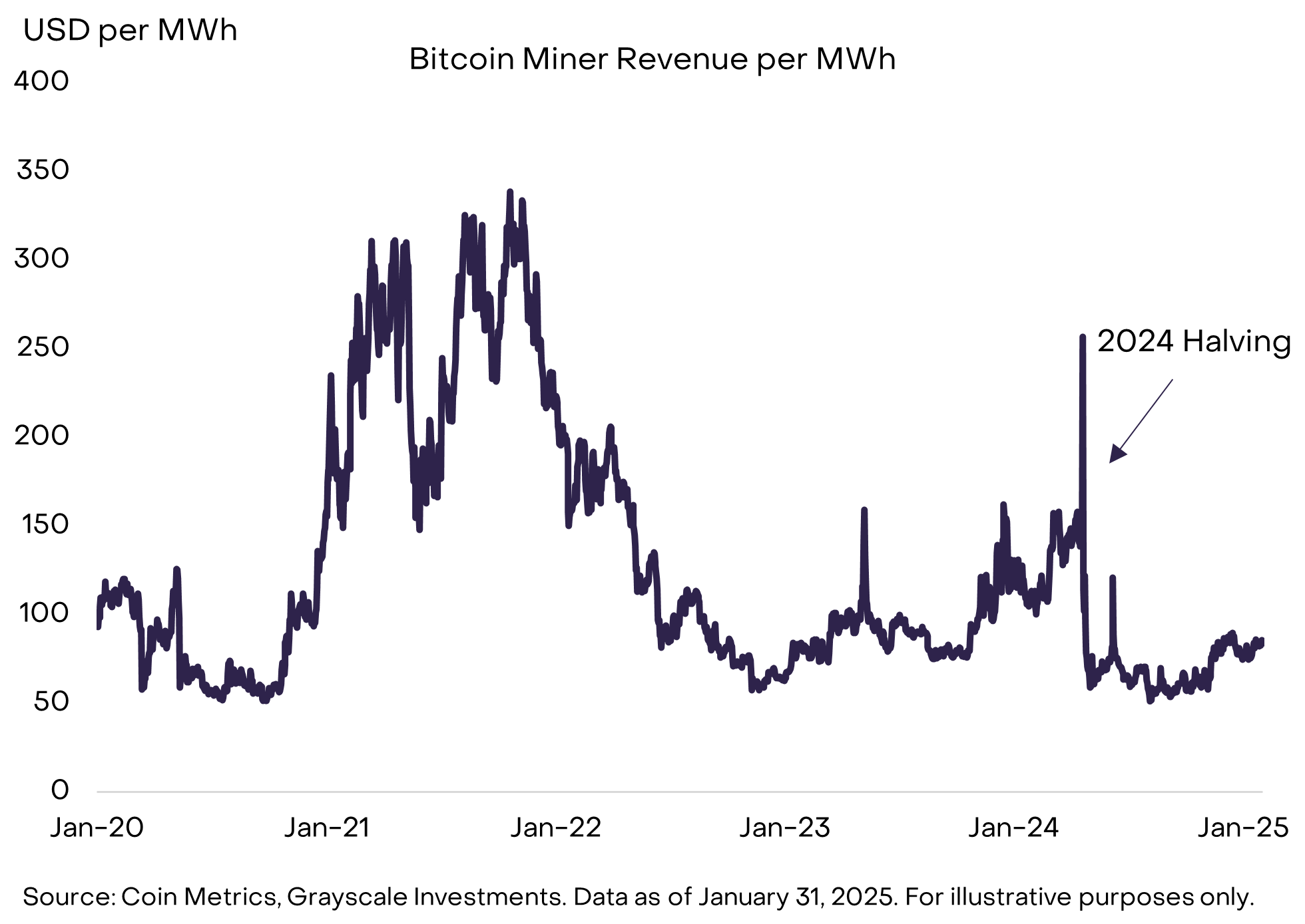 Bitcoin Miner Revenue per MWh chart from January 2020 to January 2025 showing broad stability around 80-100 dollars per MWh despite significant volatility around the 2024 halving